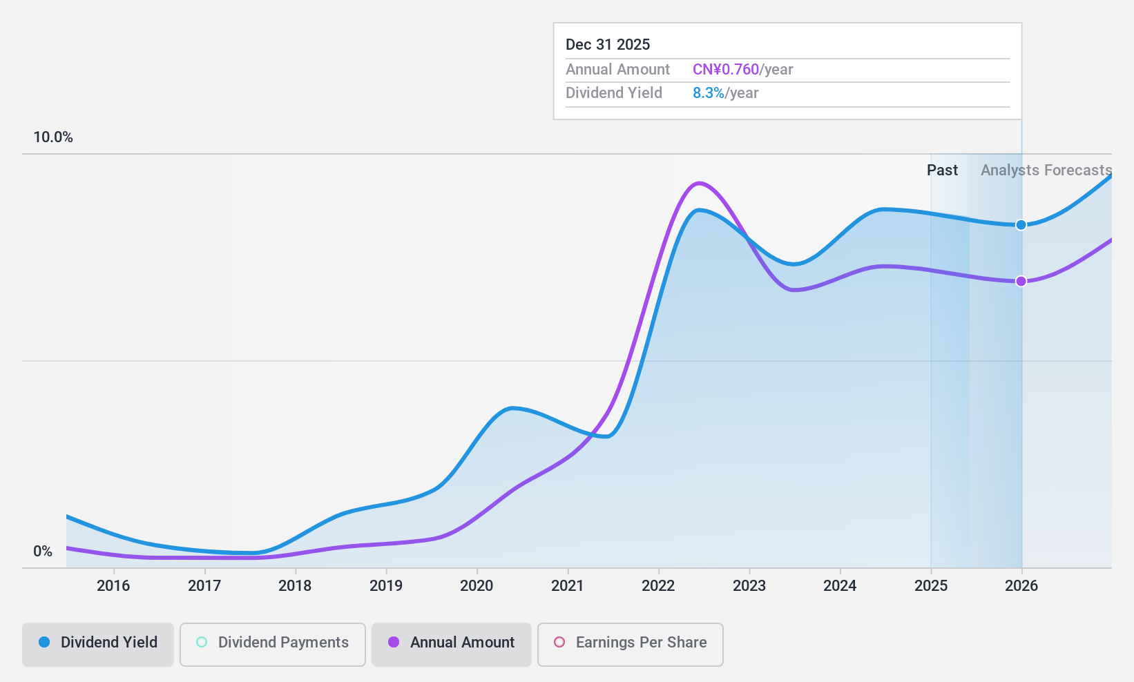 SHSE:600295 Dividend History as at Nov 2024
