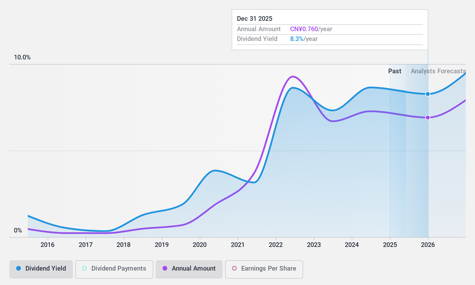 SHSE:600295 Dividend History as at May 2024