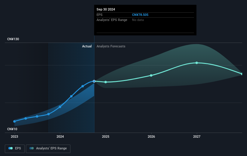 NasdaqGS:PDD Earnings Per Share Growth as at Mar 2025