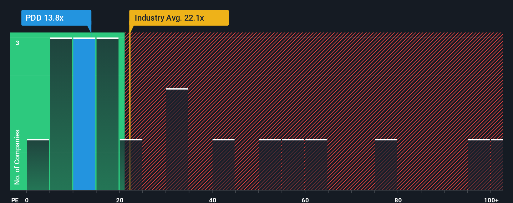 NasdaqGS:PDD PE Ratio as at Oct 2025
