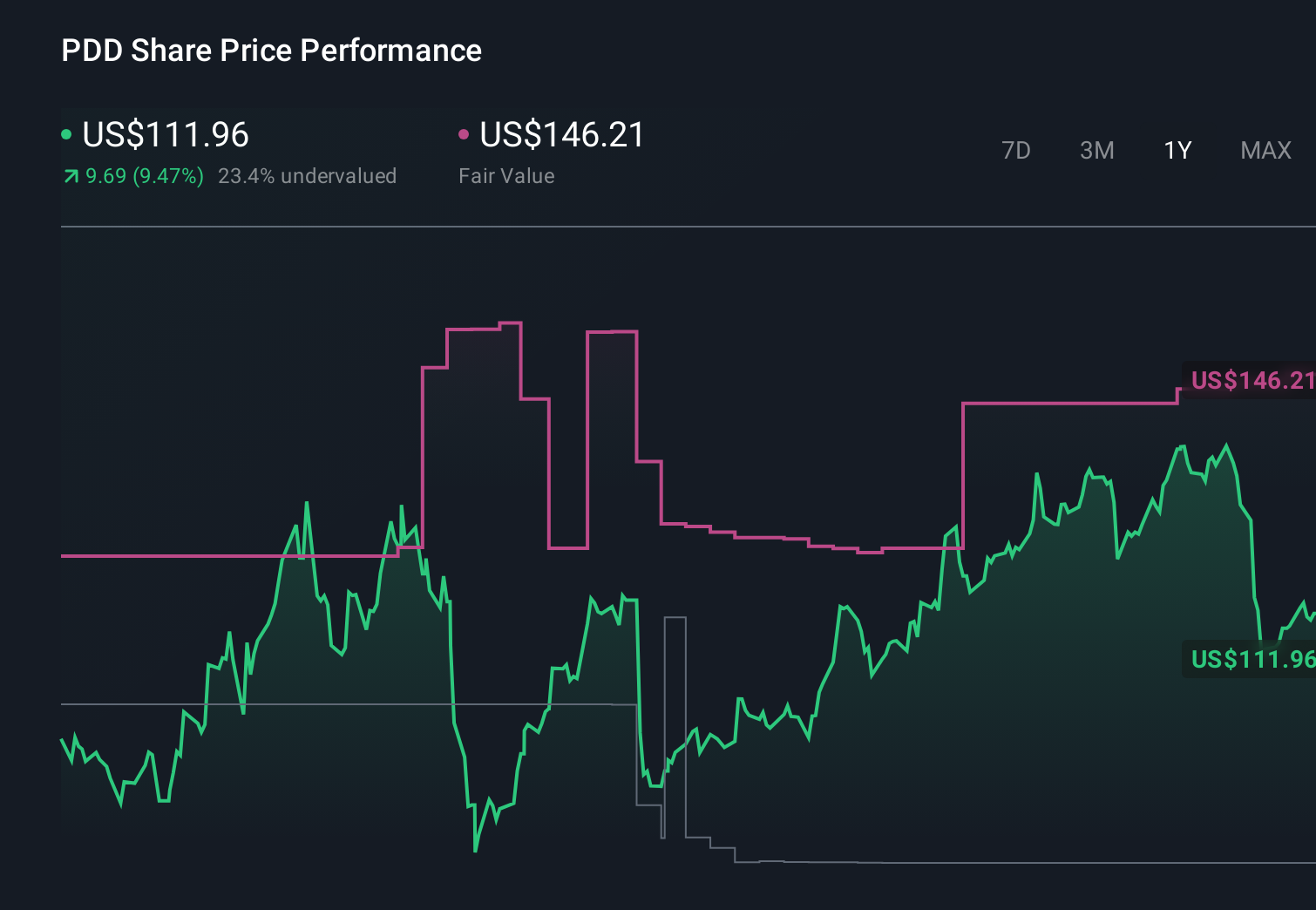 PDD 1-Year Stock Price Chart