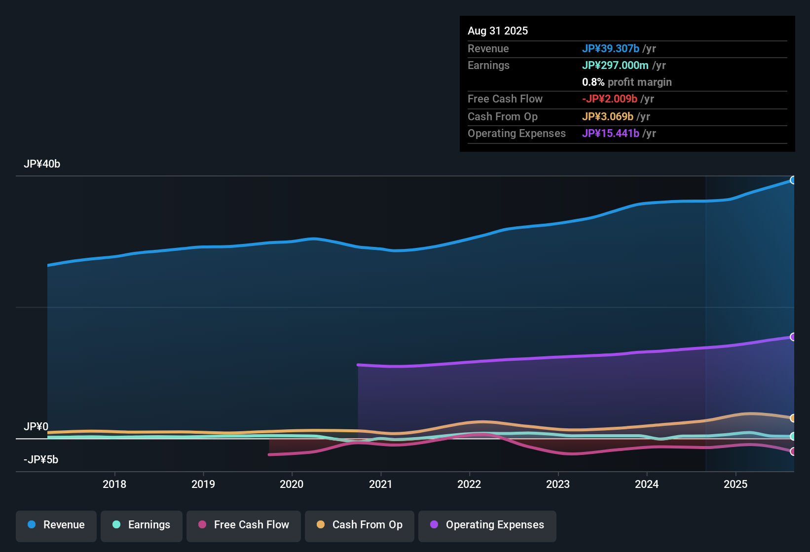 TSE:2882 Earnings & Revenue History as at Oct 2025