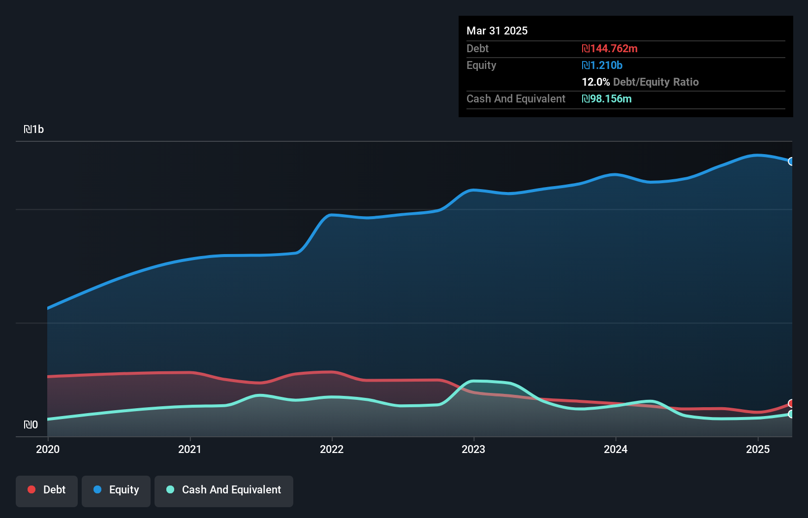 TASE:ACKR Debt to Equity as at Apr 2025