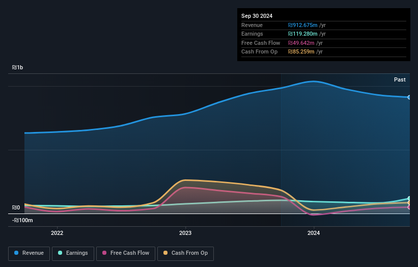 TASE:ACKR Earnings and Revenue Growth as at Jun 2025