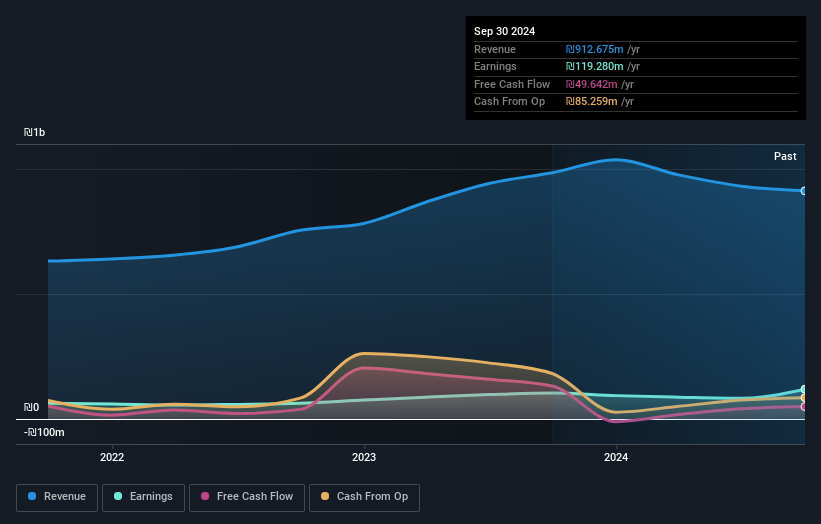 TASE:ACKR Earnings and Revenue Growth as at Jan 2025