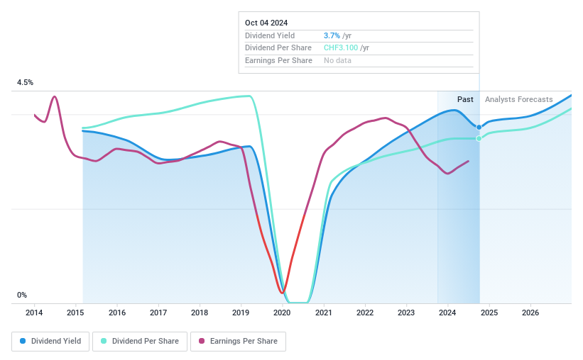 SWX:HIAG Dividend History as at Jul 2024