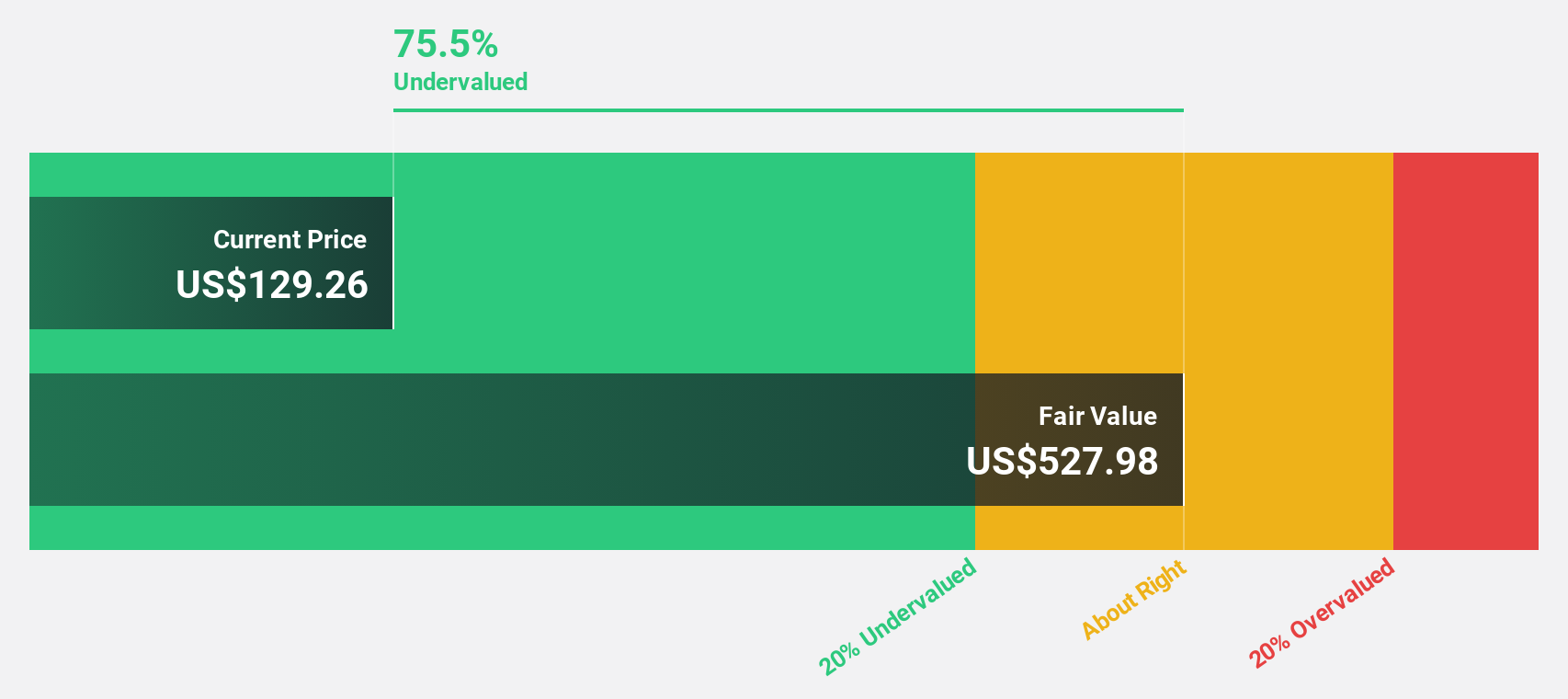 NYSE:CLX Discounted Cash Flow as at Nov 2024