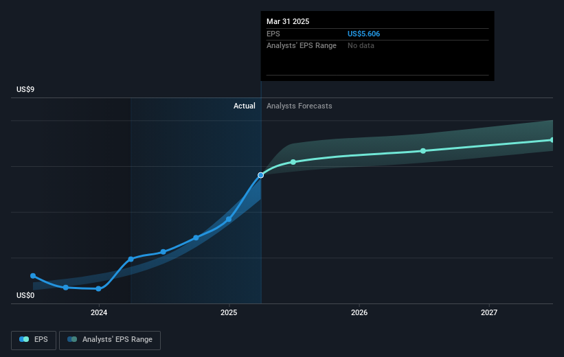 NYSE:CLX Earnings Per Share Growth as at May 2025