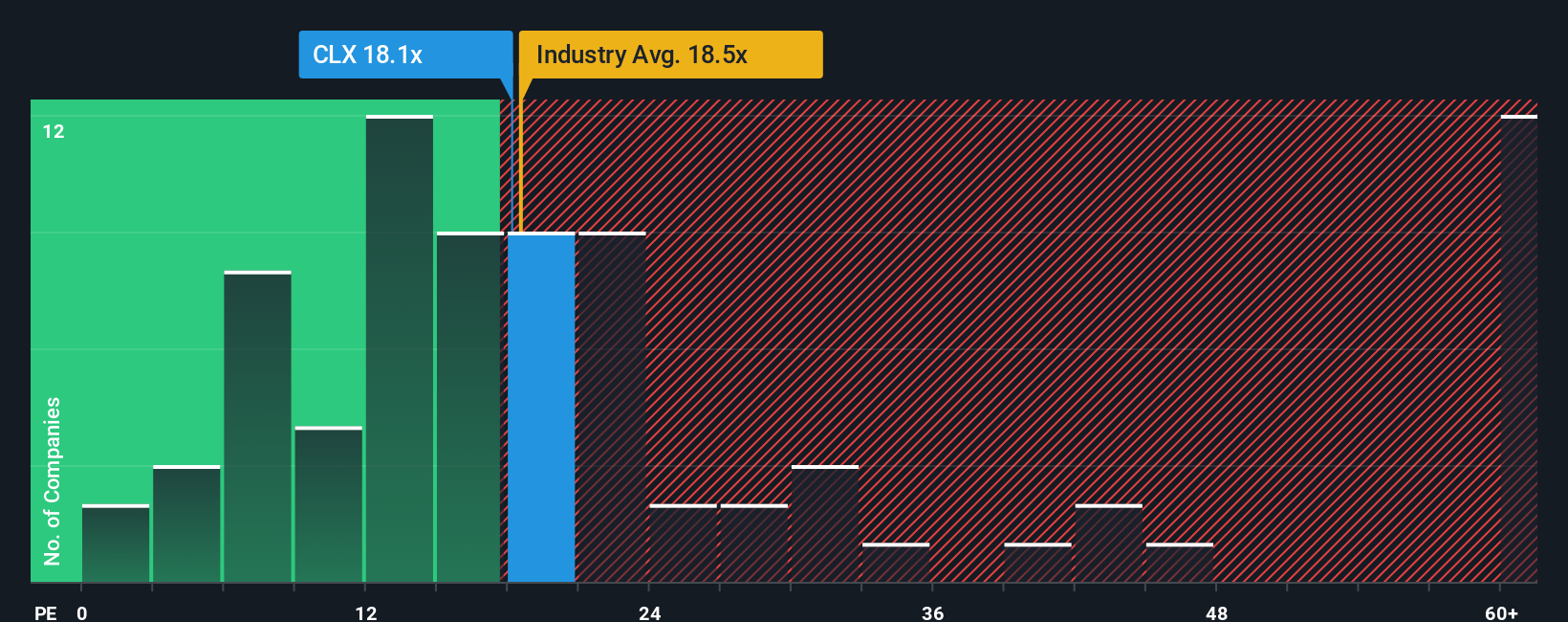 NYSE:CLX PE Ratio as at Oct 2025