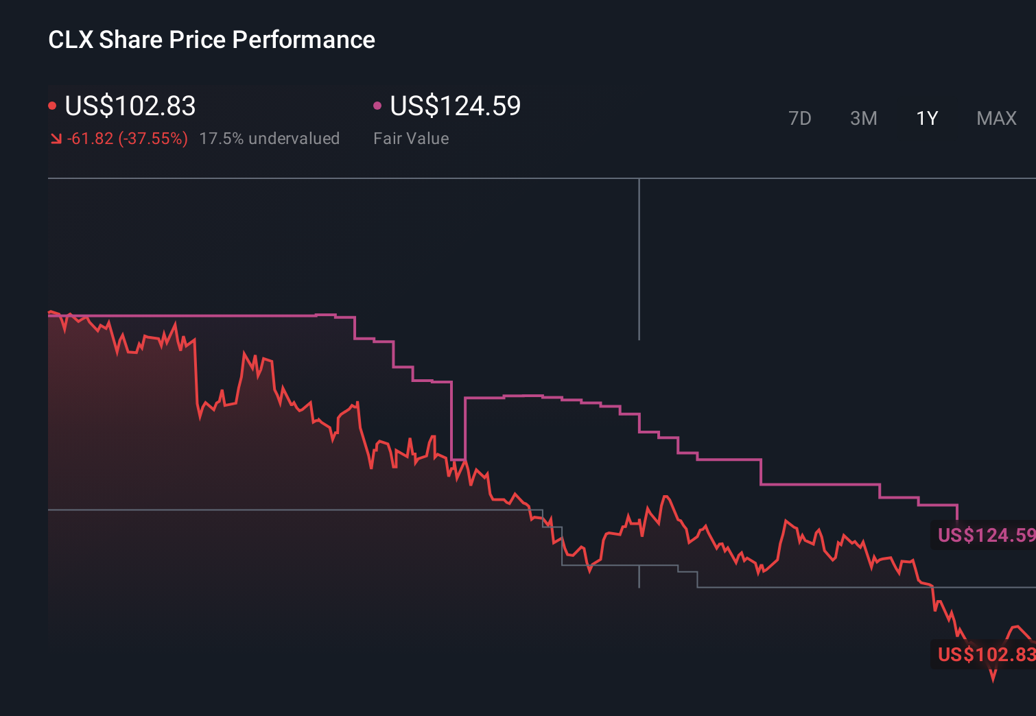 CLX 1-Year Stock Price Chart