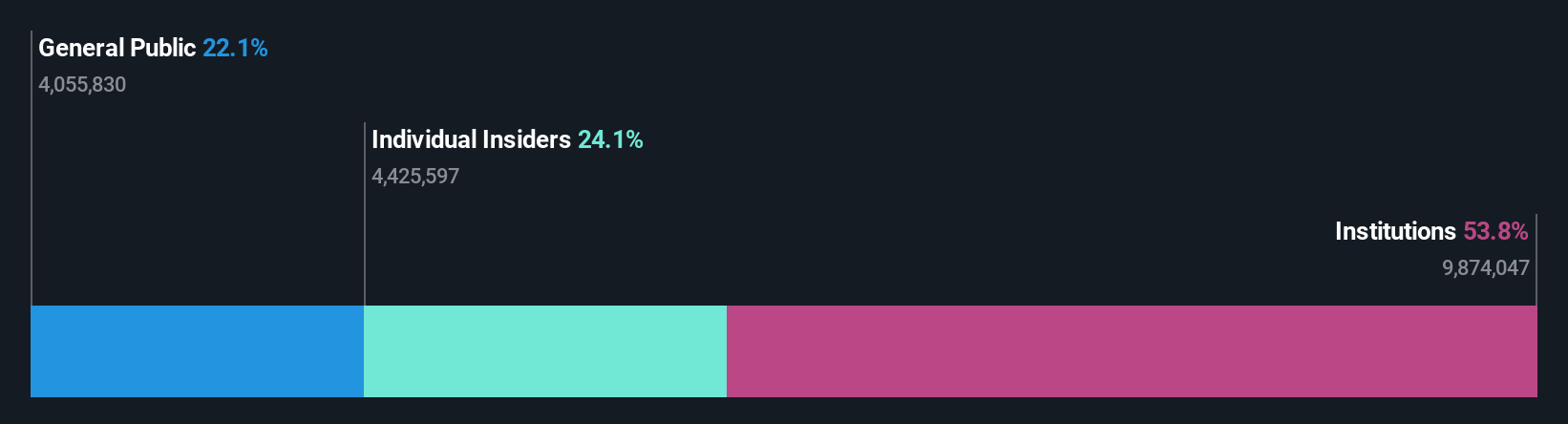 WSE:SLV Ownership Breakdown as at Oct 2024