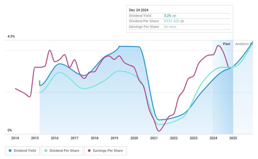 TWSE:2634 Dividend History as at Feb 2025