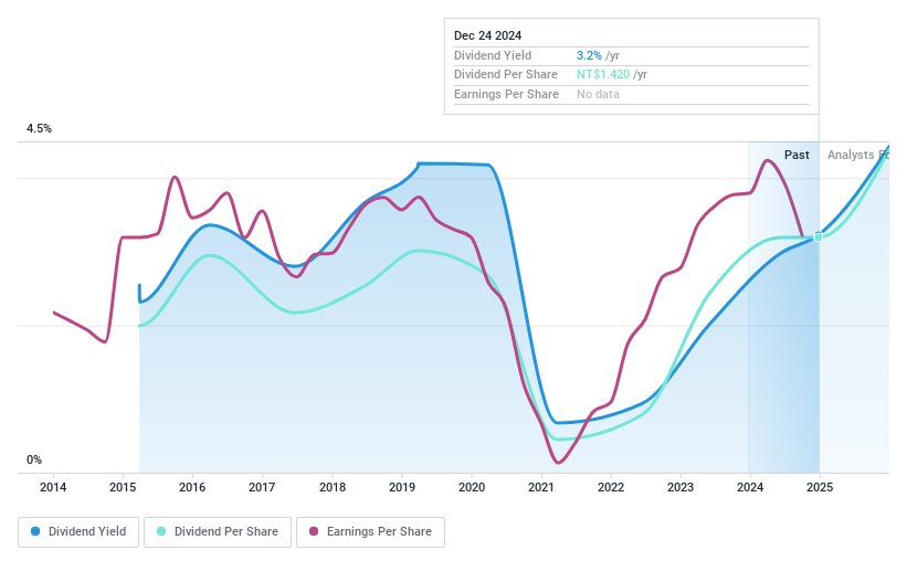 TWSE:2634 Dividend History as at Jan 2025