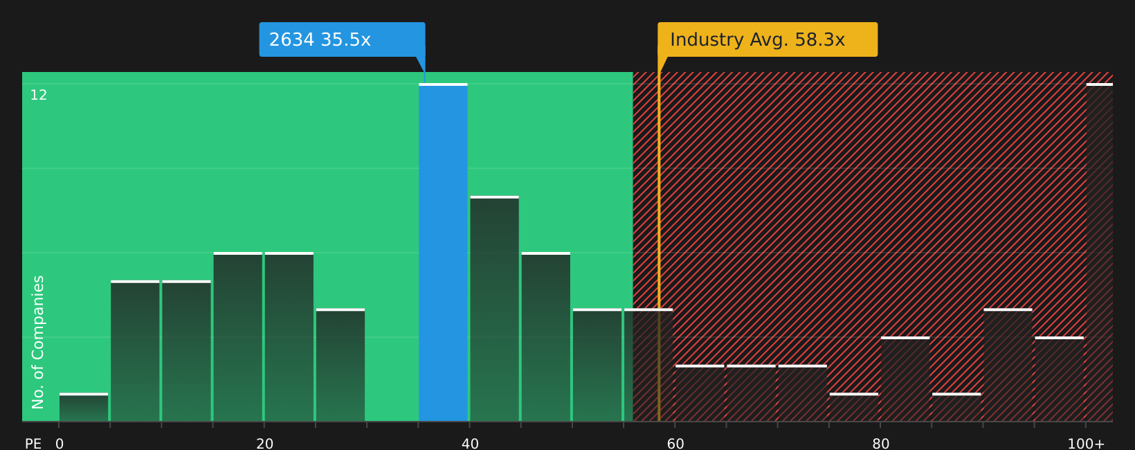 TWSE:2634 P/E Ratio as at Aug 2026