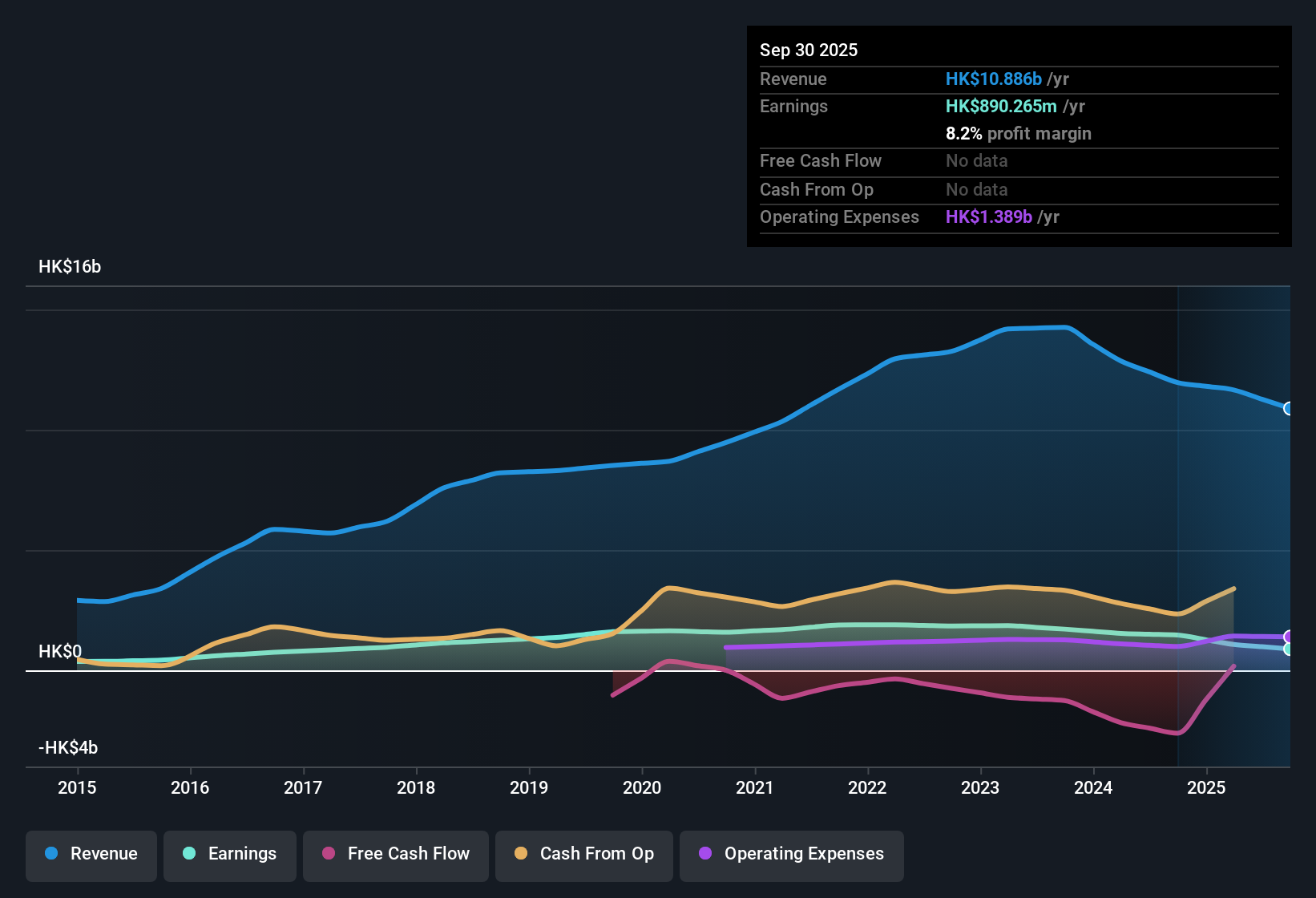 SEHK:855 Earnings & Revenue History as at Nov 2025