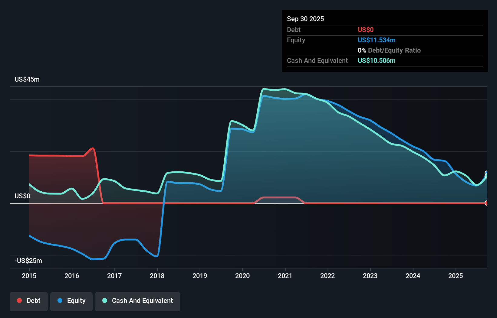 STXS Debt to Equity History and Analysis as at Nov 2025
