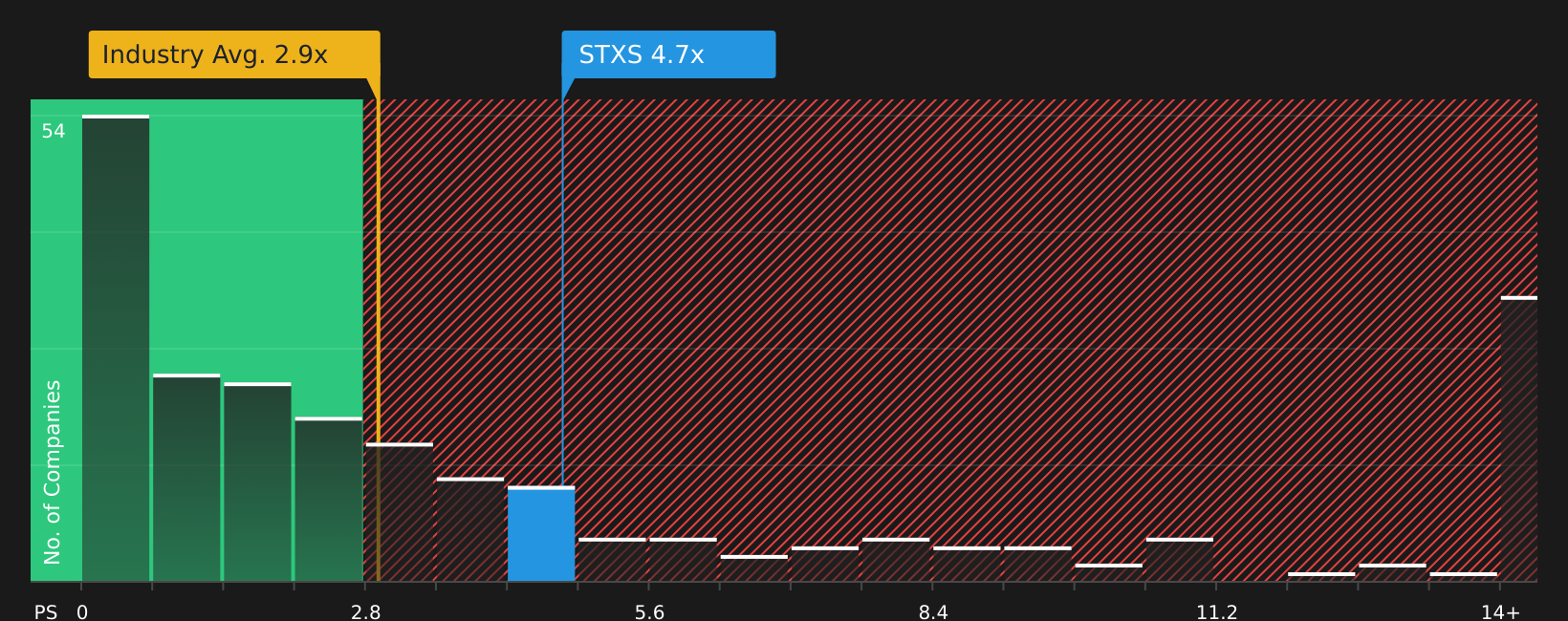 NYSEAM:STXS P/S Ratio as at Jul 2026