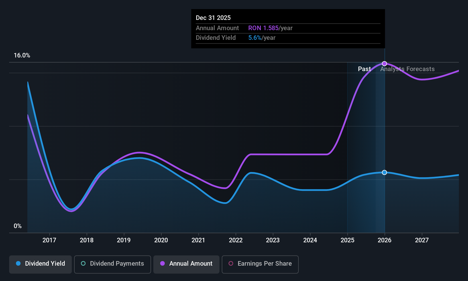 BVB:TLV Dividend History as at Sep 2025