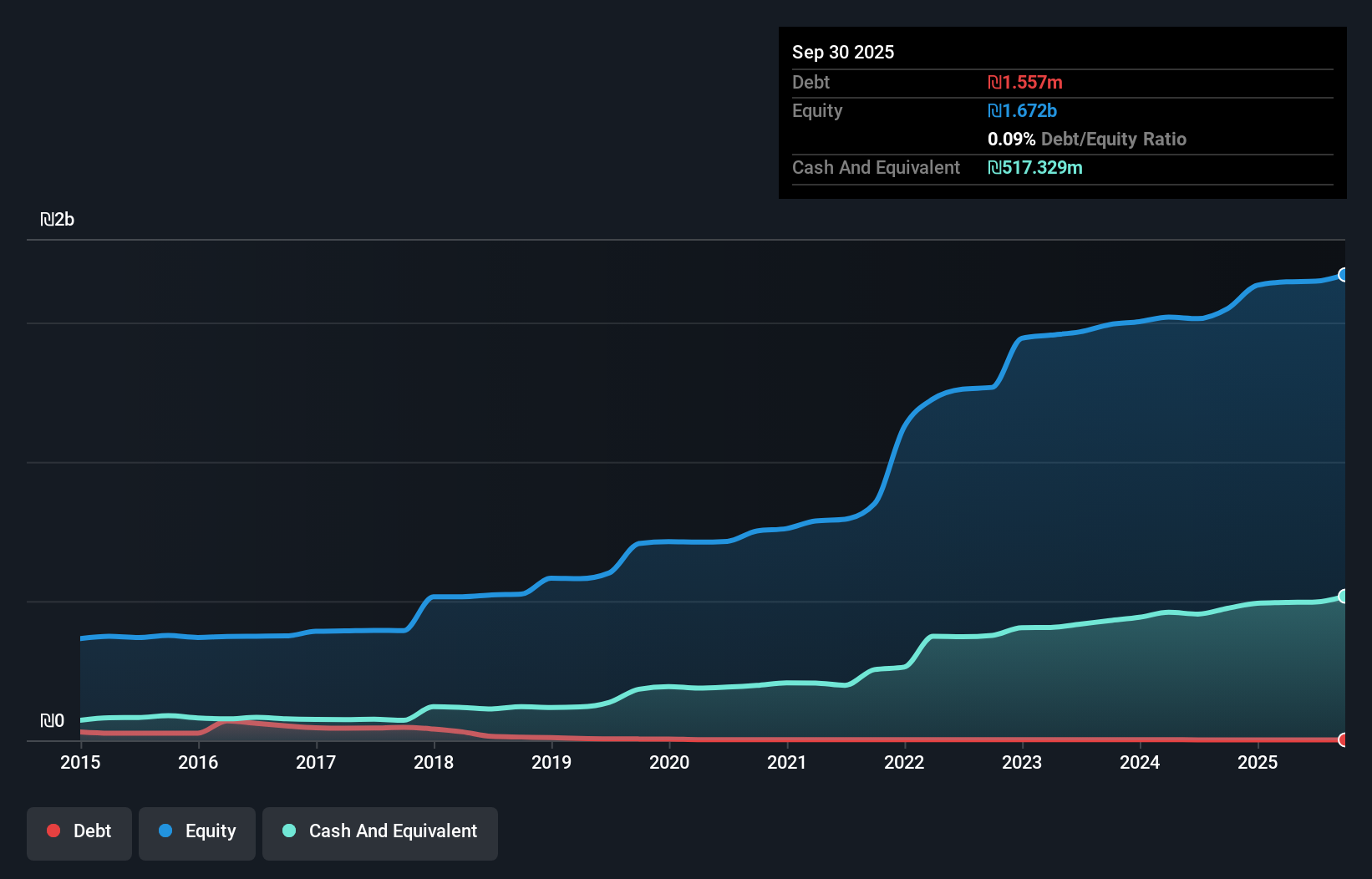 TASE:IES Debt to Equity as at Dec 2025
