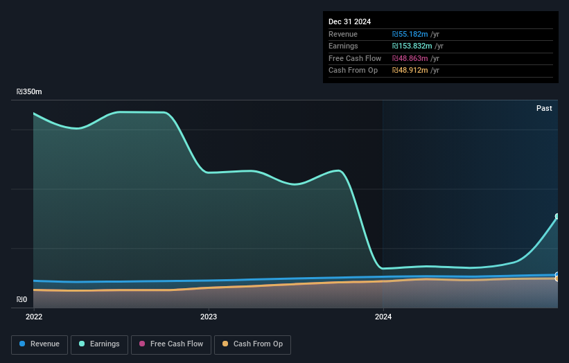 TASE:IES Earnings and Revenue Growth as at May 2025