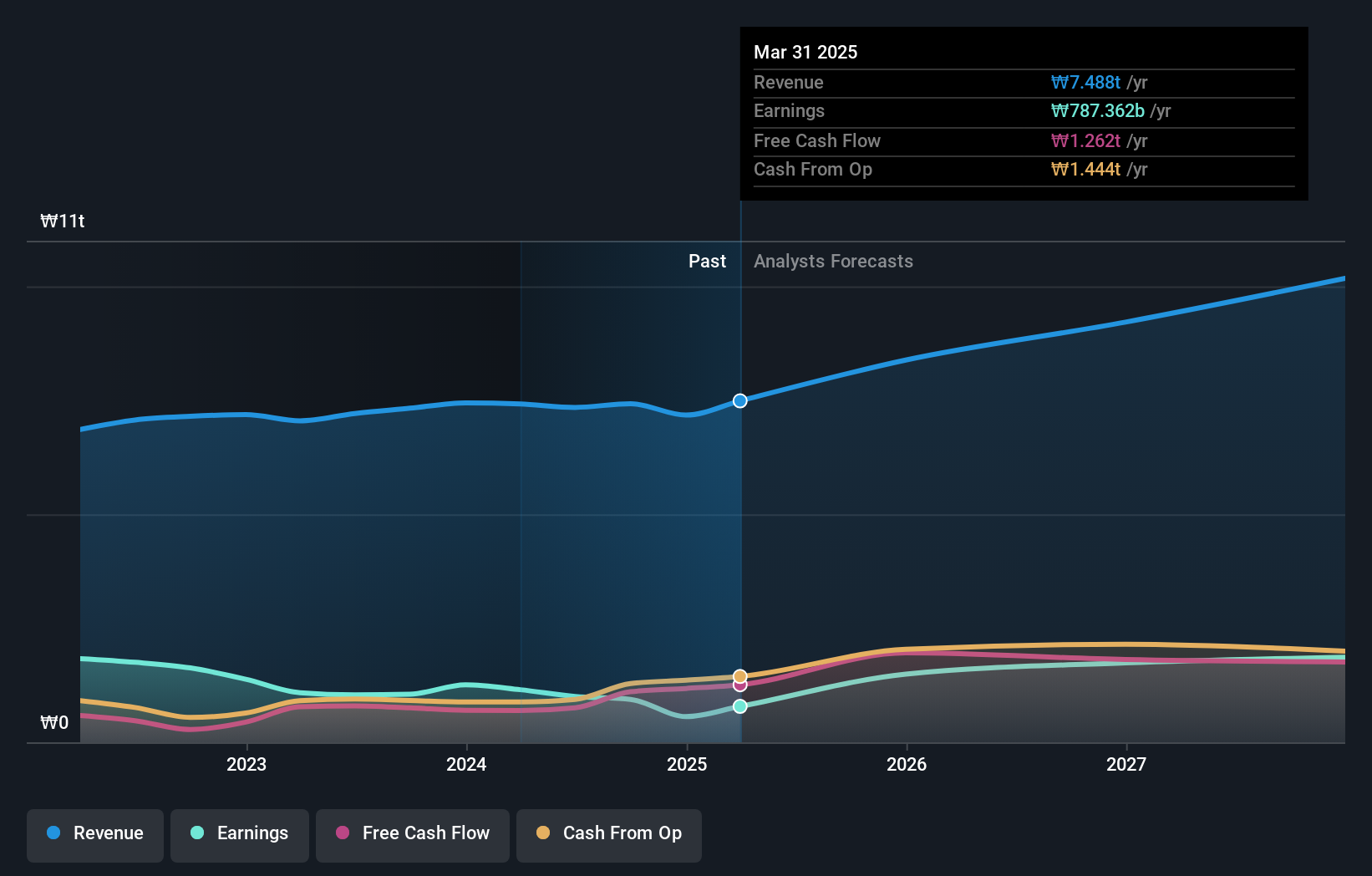 KOSE:A003550 Earnings and Revenue Growth as at Jun 2025
