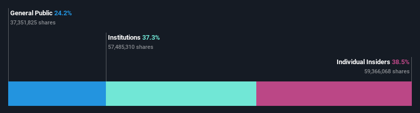 KOSE:A003550 Ownership Breakdown as at Jan 2025