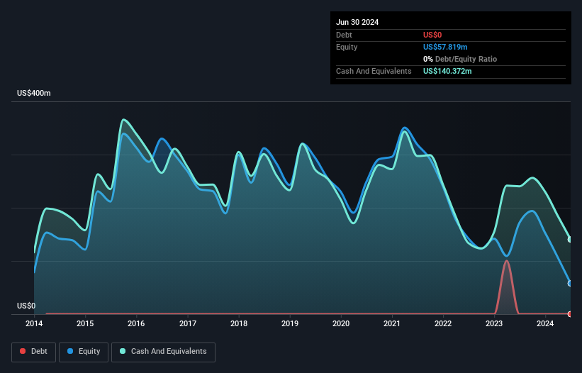 MGNX Debt to Equity History and Analysis as at Oct 2025