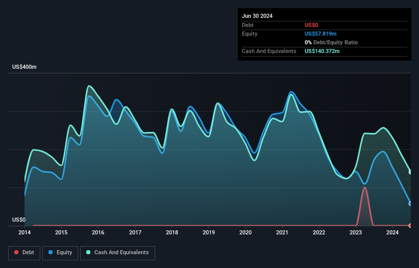 NasdaqGS:MGNX Debt to Equity History and Analysis as at Nov 2024