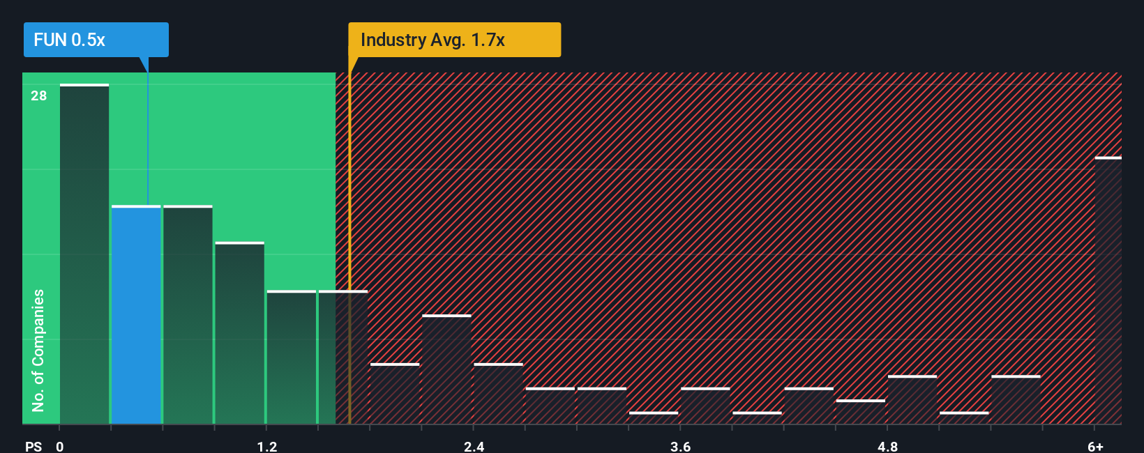 NYSE:FUN PS Ratio as at Dec 2025