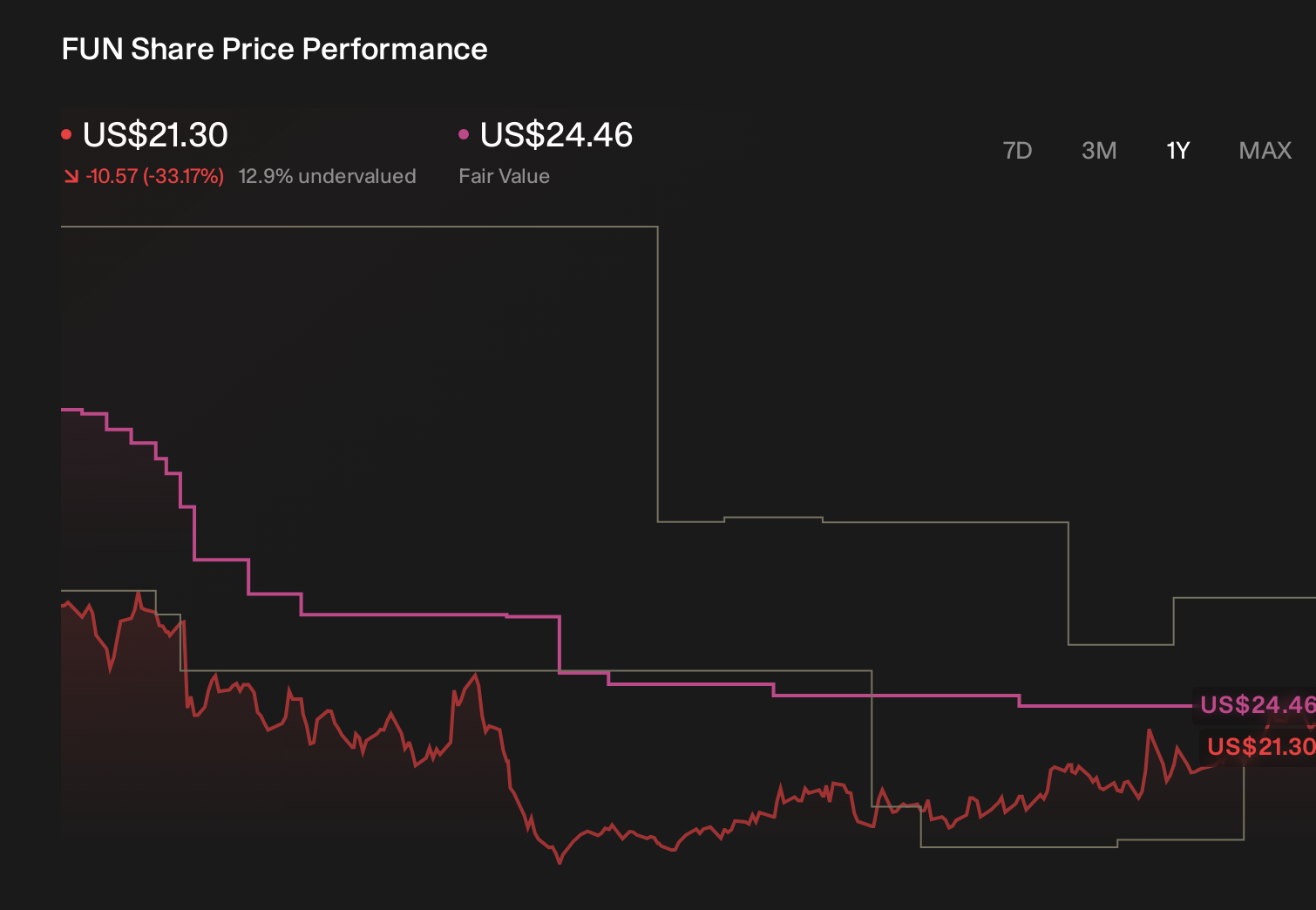 FUN 1-Year Stock Price Chart
