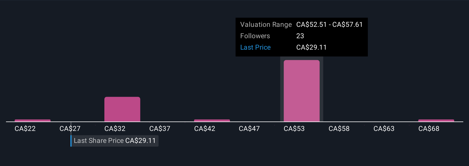 TSXV:LMN Community Fair Values as at Nov 2025