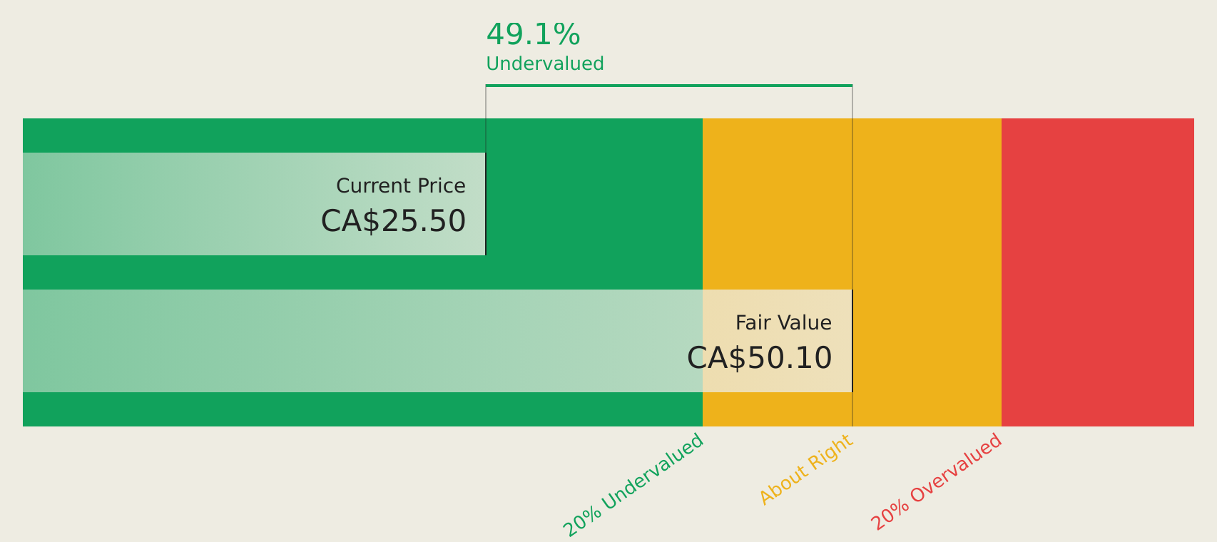 TSXV:LMN Discounted Cash Flow as at Aug 2026