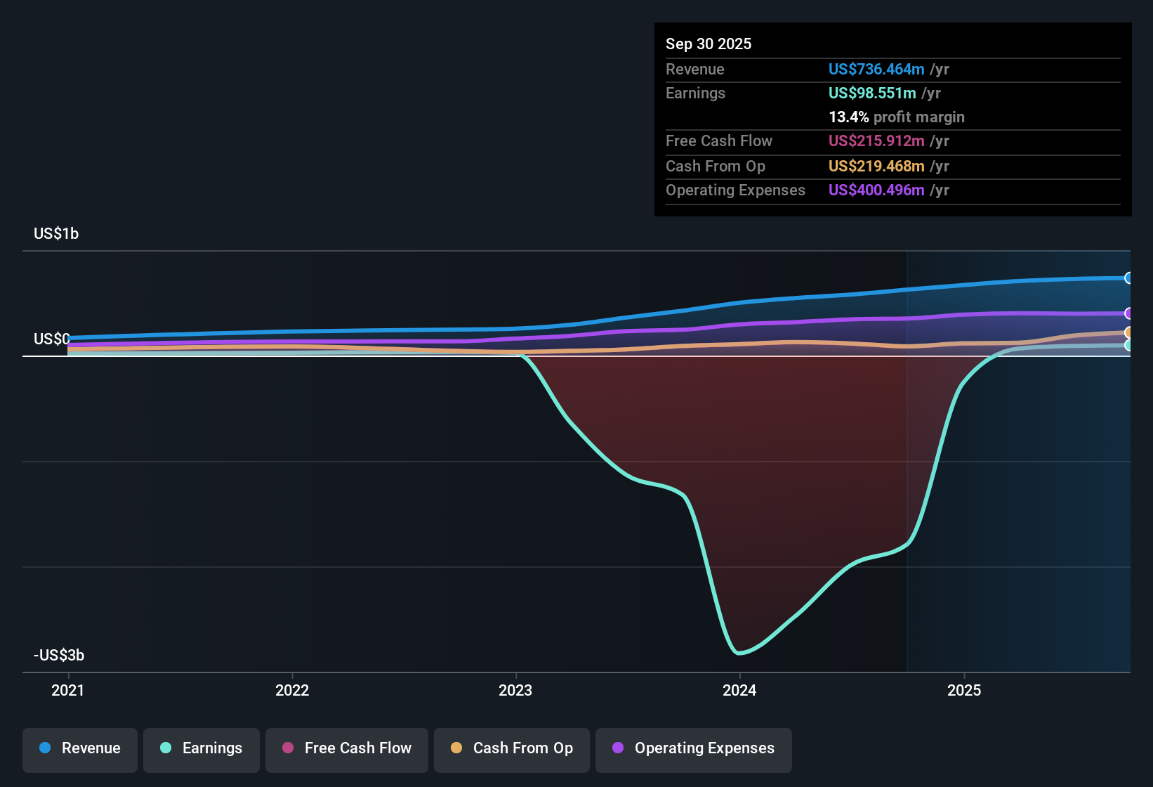 TSXV:LMN Earnings & Revenue History as at Nov 2025
