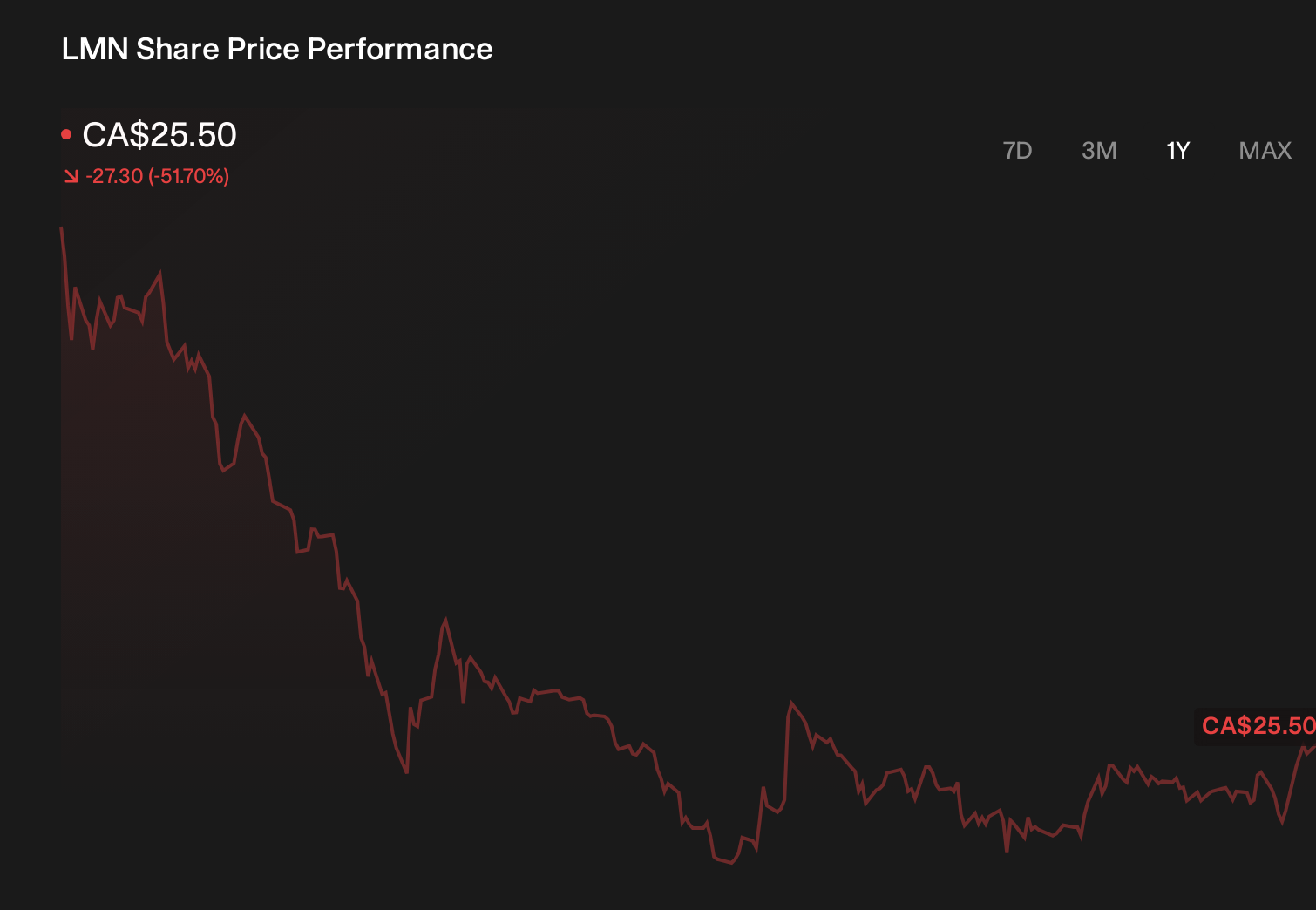 TSXV:LMN 1-Year Stock Price Chart