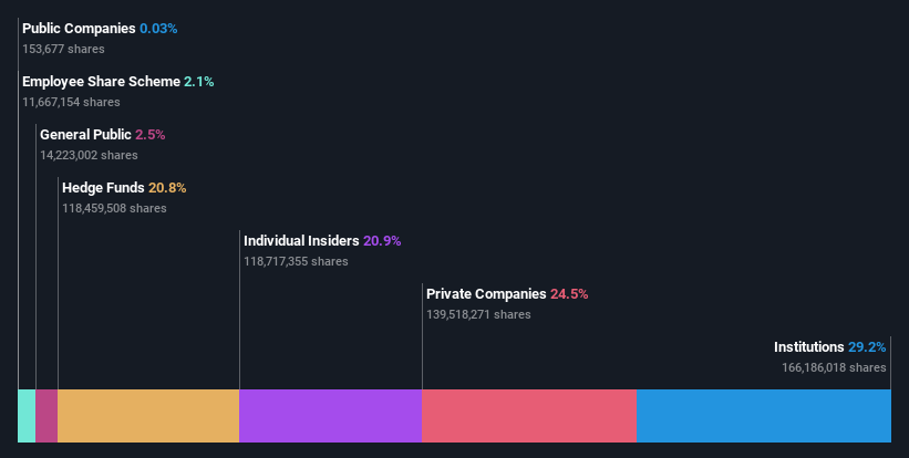 LSE:AO. Ownership Breakdown as at Dec 2025