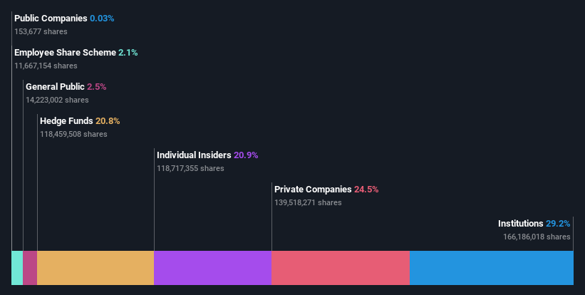 LSE:AO. Ownership Breakdown as at Dec 2024