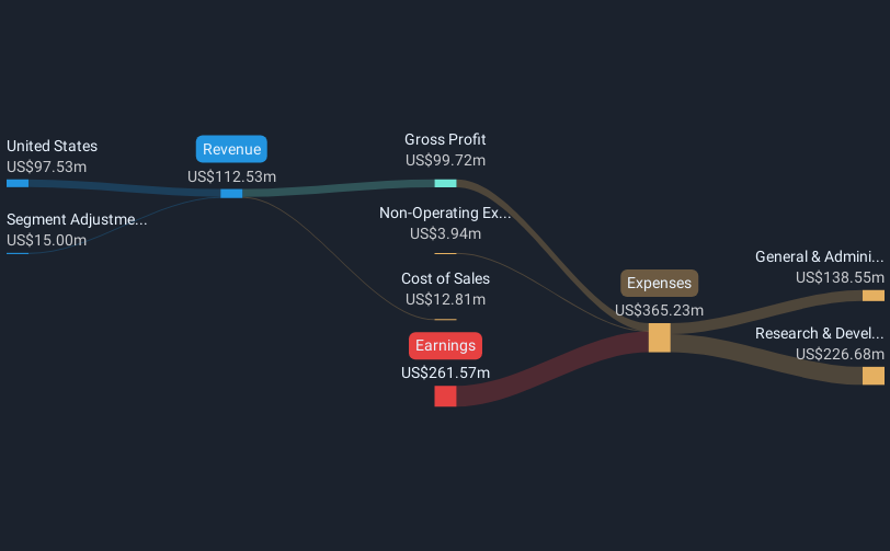 NasdaqGM:RYTM Revenue and Expenses Breakdown as at Dec 2024