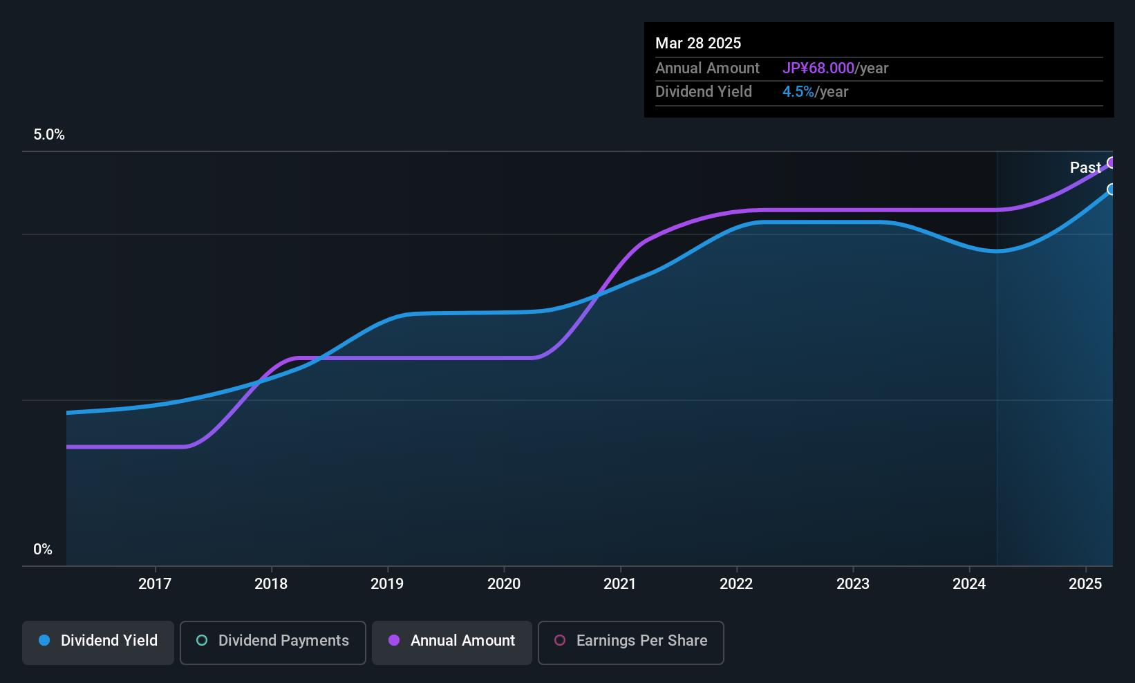 TSE:8739 Dividend History as at Oct 2025
