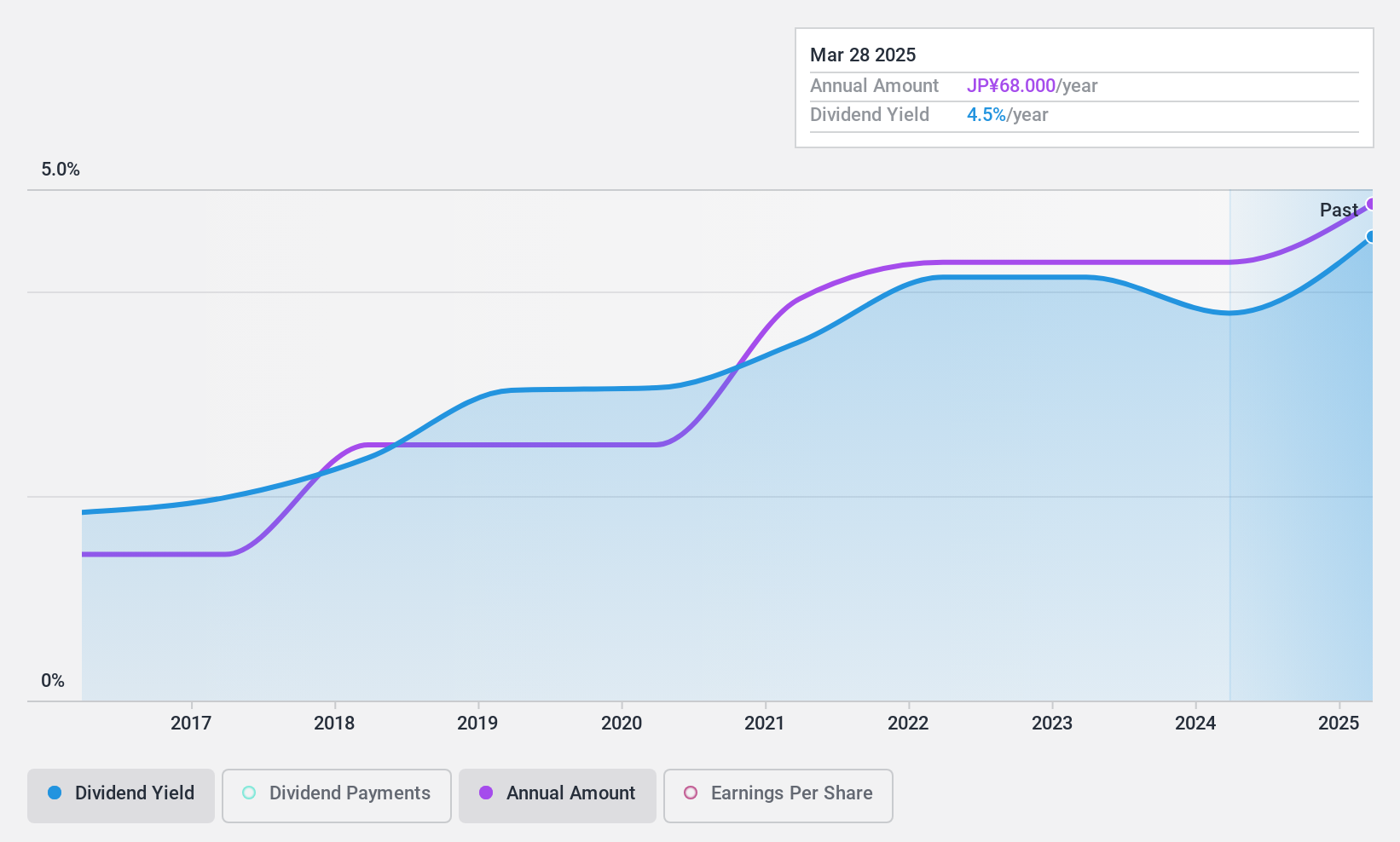 TSE:8739 Dividend History as at Dec 2024