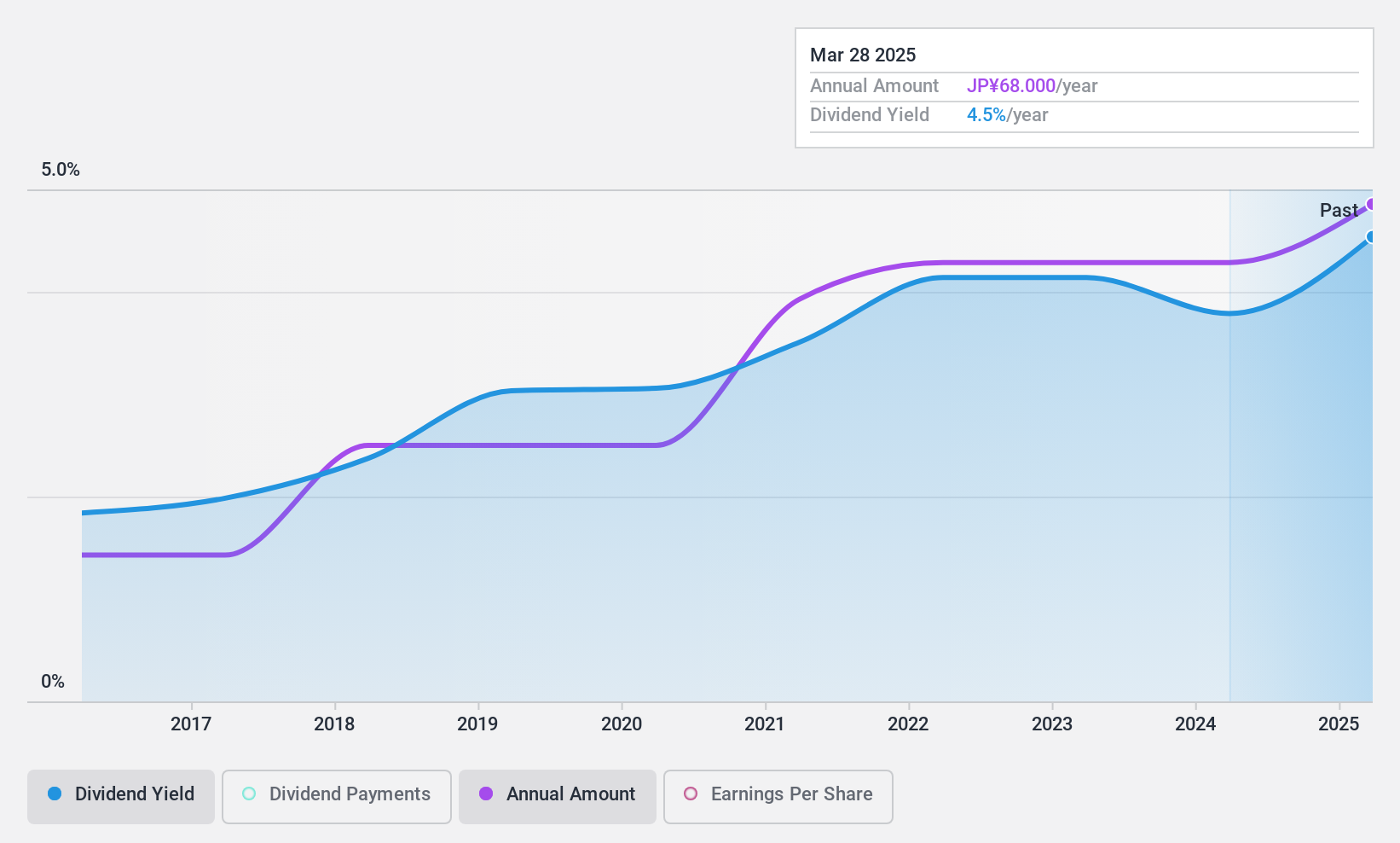 TSE:8739 Dividend History as at Nov 2024