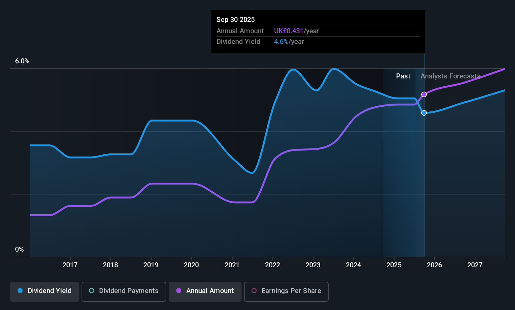 LSE:PAG Dividend History as at Jul 2025