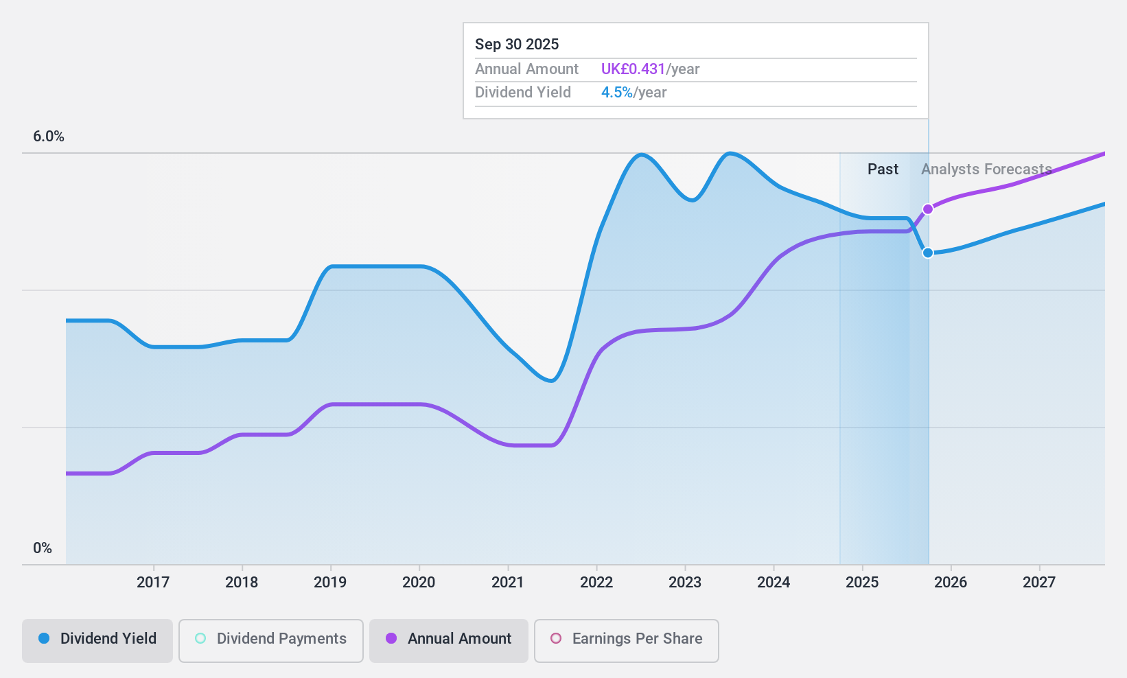 LSE:PAG Dividend History as at Feb 2025