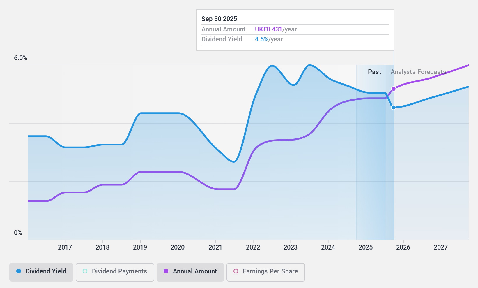 LSE:PAG Dividend History as at Aug 2024