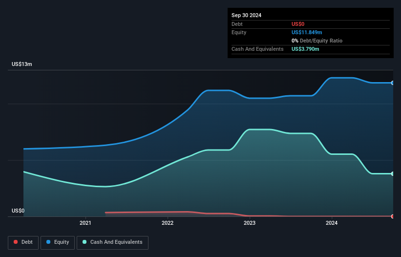 NasdaqCM:CCTG Debt to Equity History and Analysis as at Jan 2025