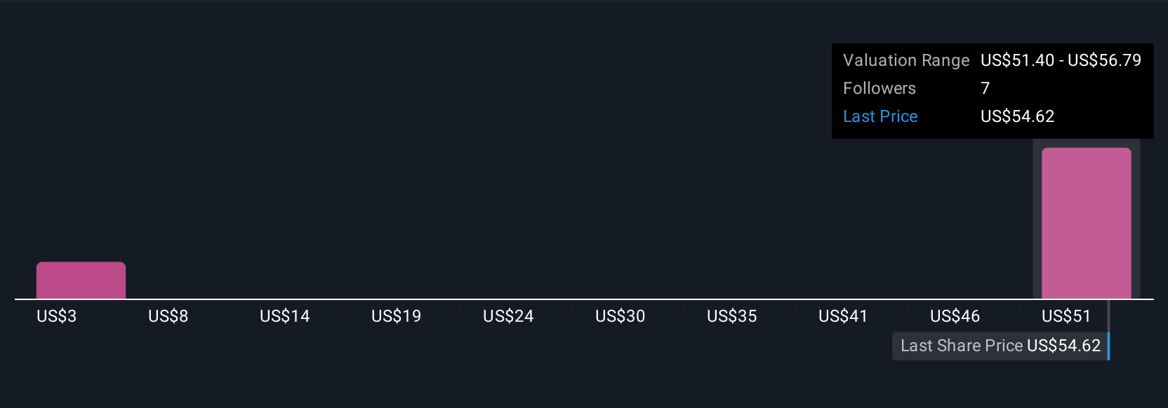 CQP Community Fair Values as at Jul 2025