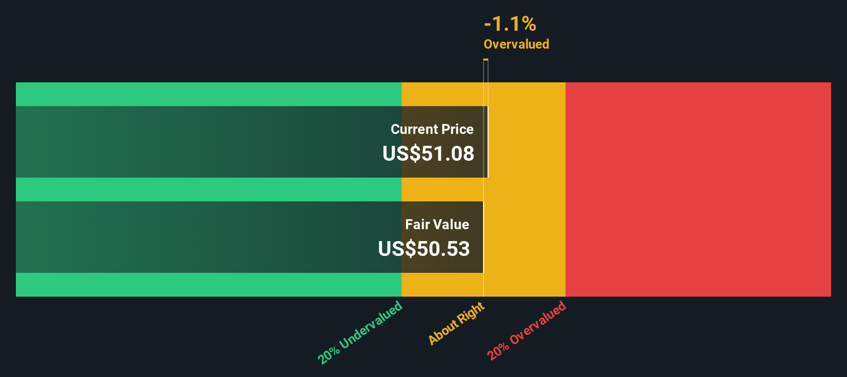CQP Discounted Cash Flow as at Oct 2025