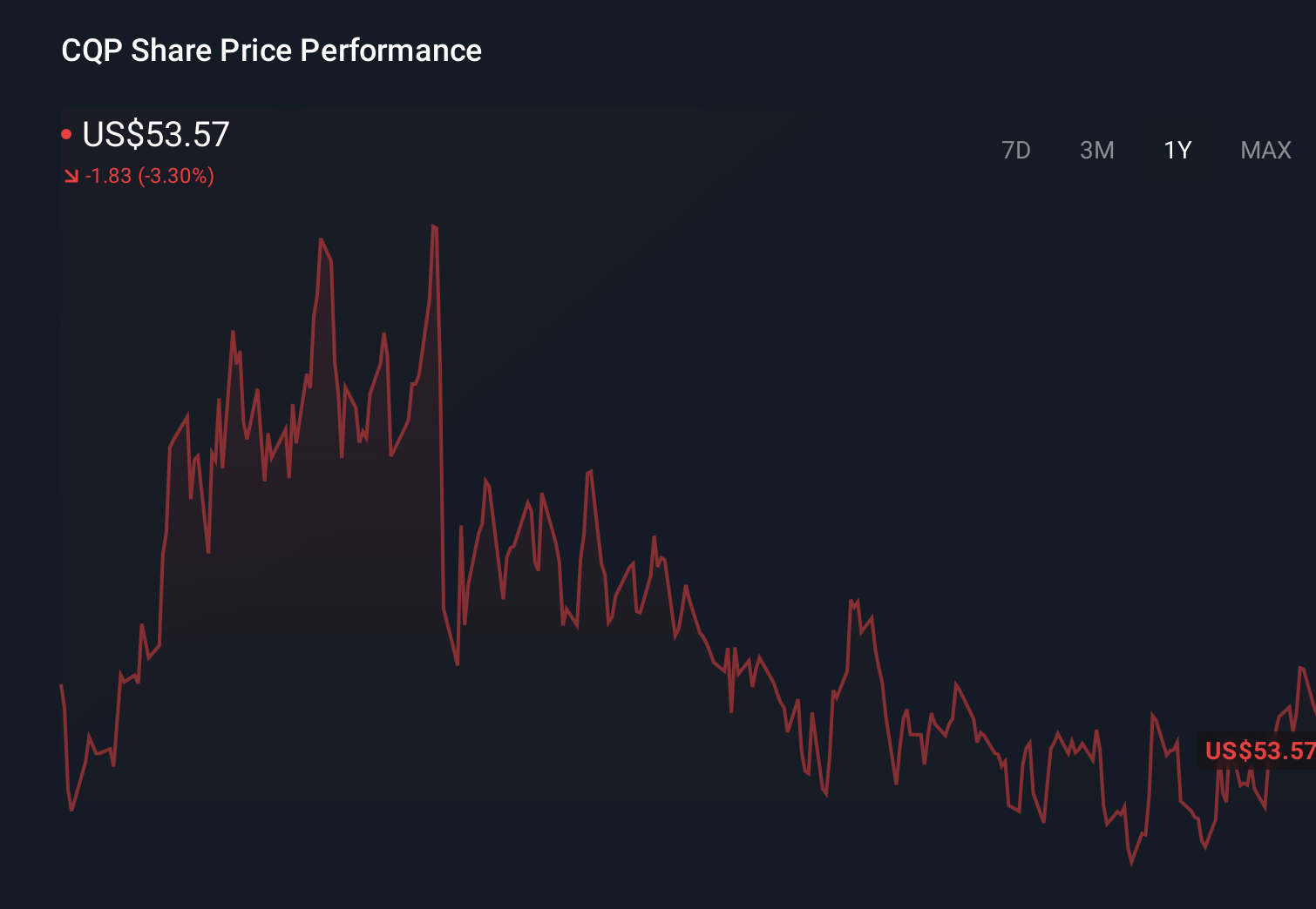 CQP 1-Year Stock Price Chart