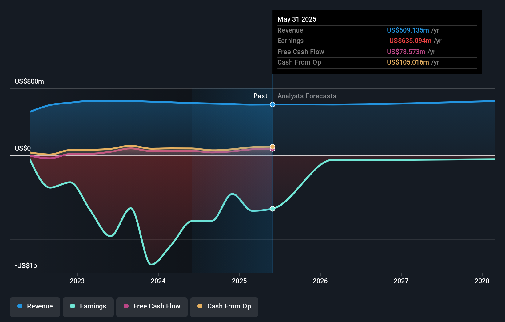 ETWO Earnings & Revenue Growth as at Jul 2025