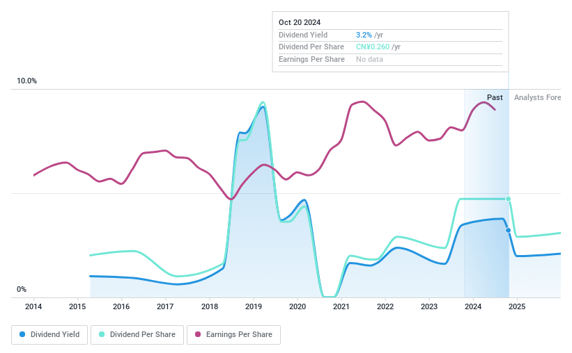 SZSE:300403 Dividend History as at Oct 2024