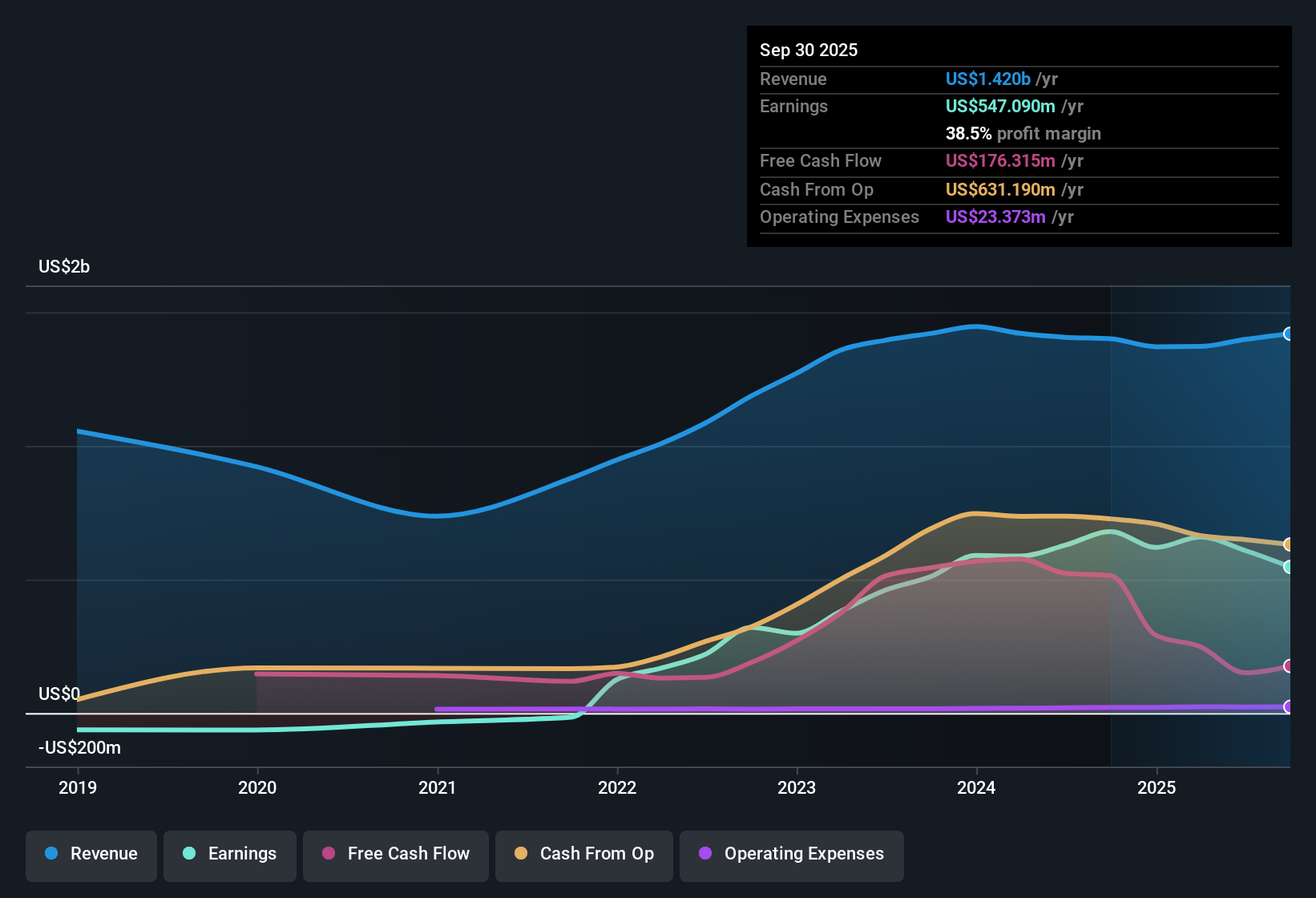 OB:HAUTO Earnings & Revenue History as at Nov 2025